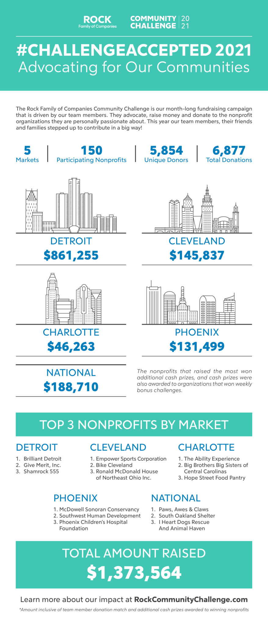 2021 Community Challenge Impact Infographic