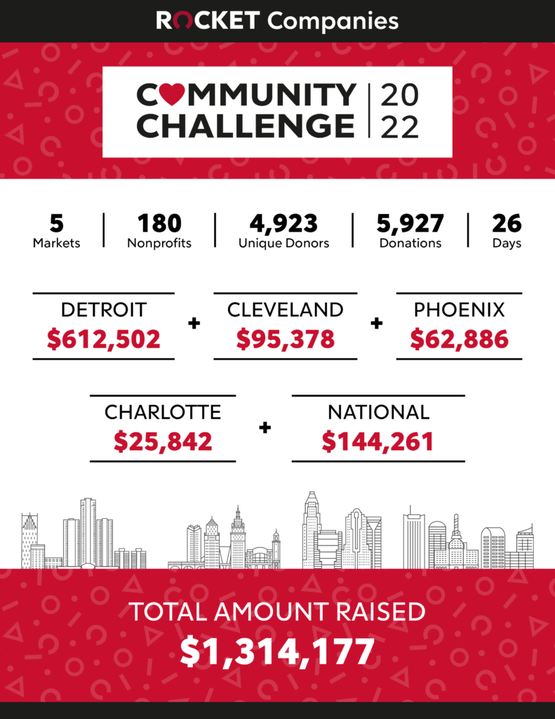 2022 Rocket Companies Community Challenge Impact