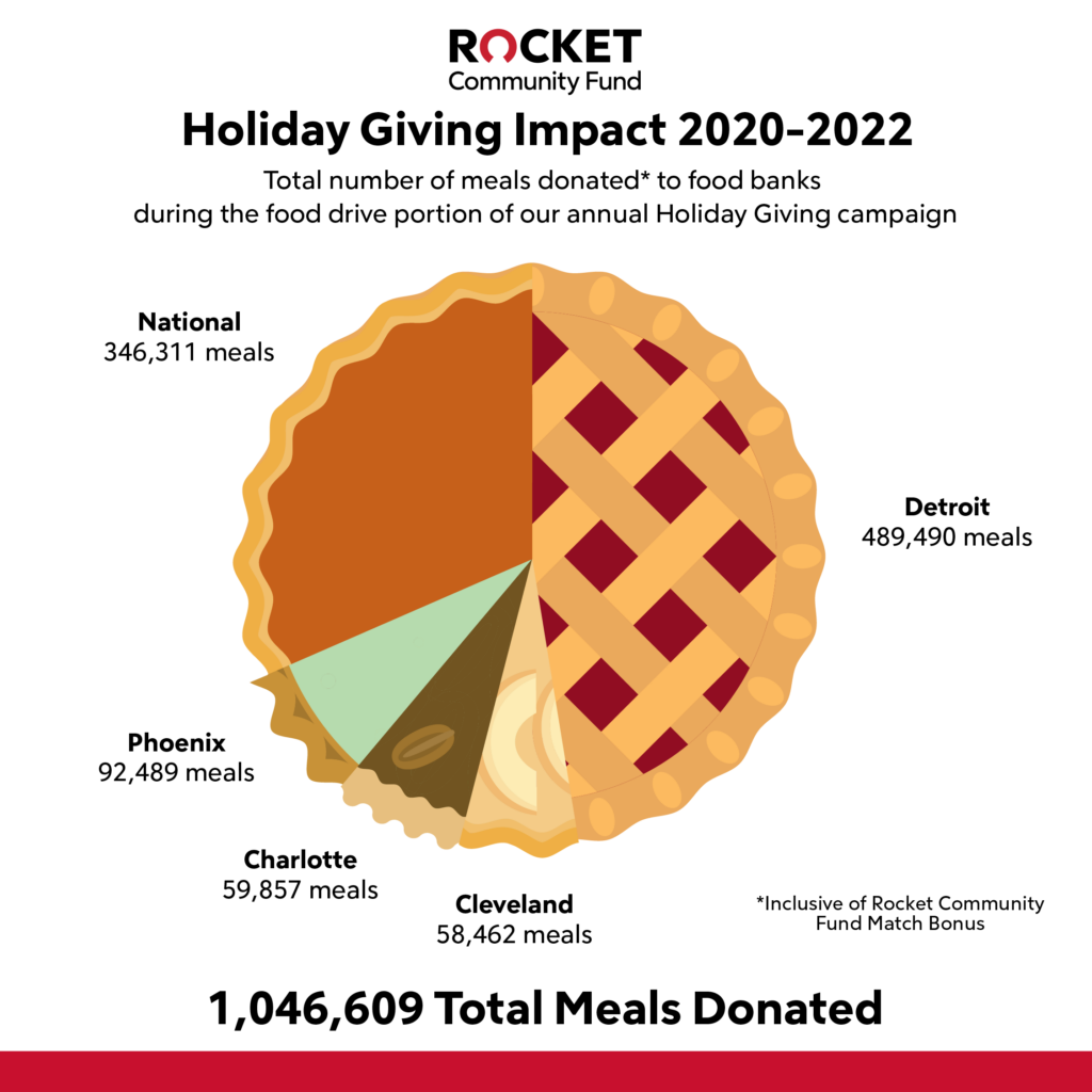 Holiday Giving Impact 2020-2022 Pie Chart. Literally, it's pie.