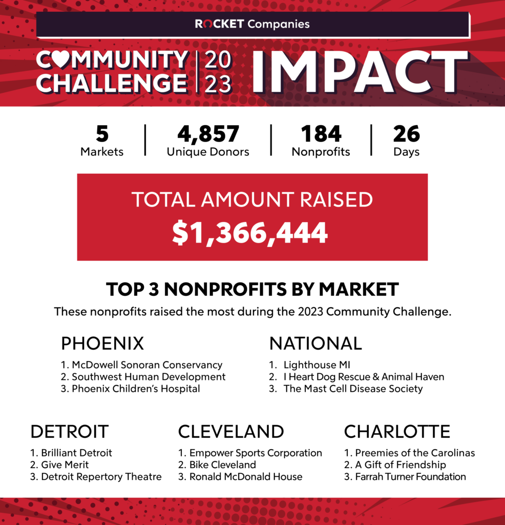 2023 community challenge impact